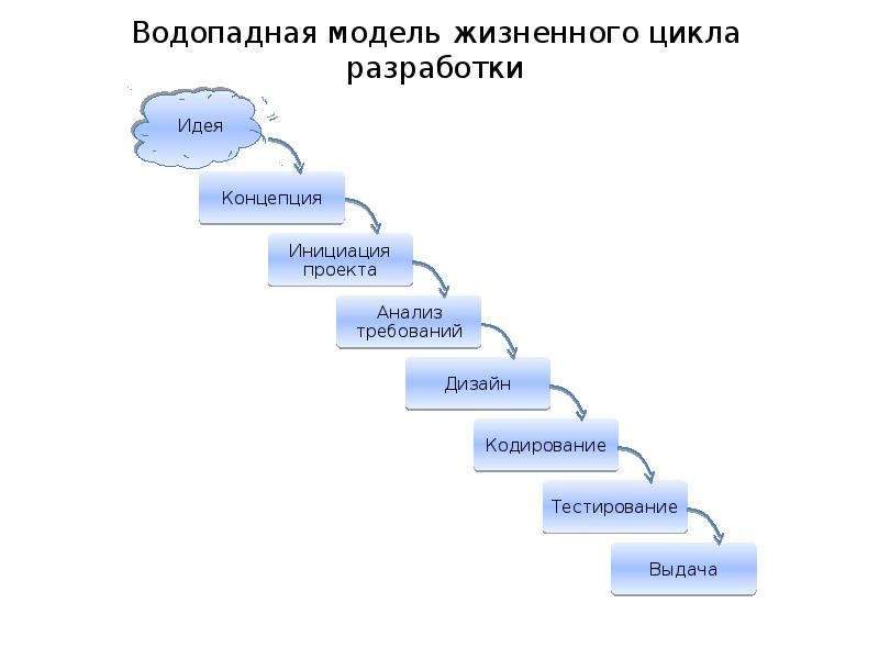 Инструменты тестирования. Среда тестирования программного обеспечения. Схематически изобразите этапы тестирования:. Актуальность тестирования программного обеспечения. Установите правильную последовательность этапов тестирования по.