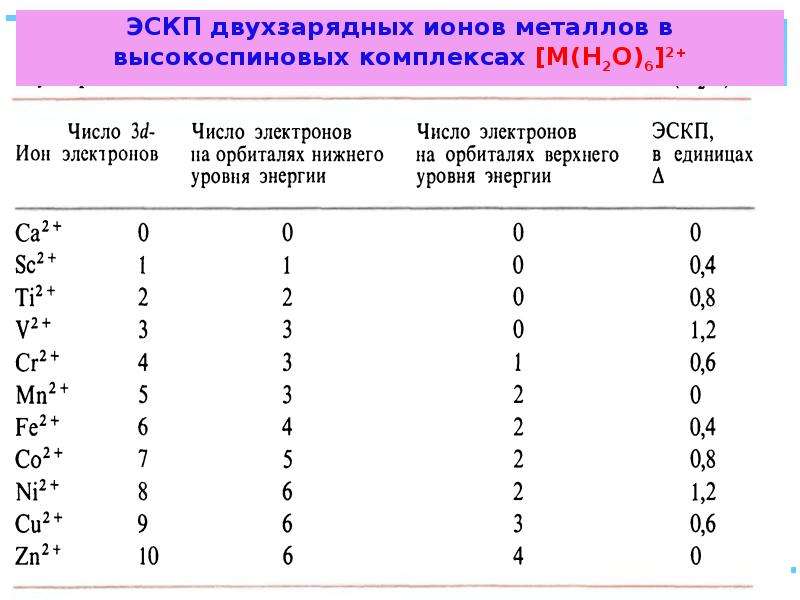 Определите трехзарядные катионы каких. Двухзарядные ионы. Энергия стабилизации кристаллическим полем. Стабильные двухзарядные ионы. Двухзарядные ионы как определить.