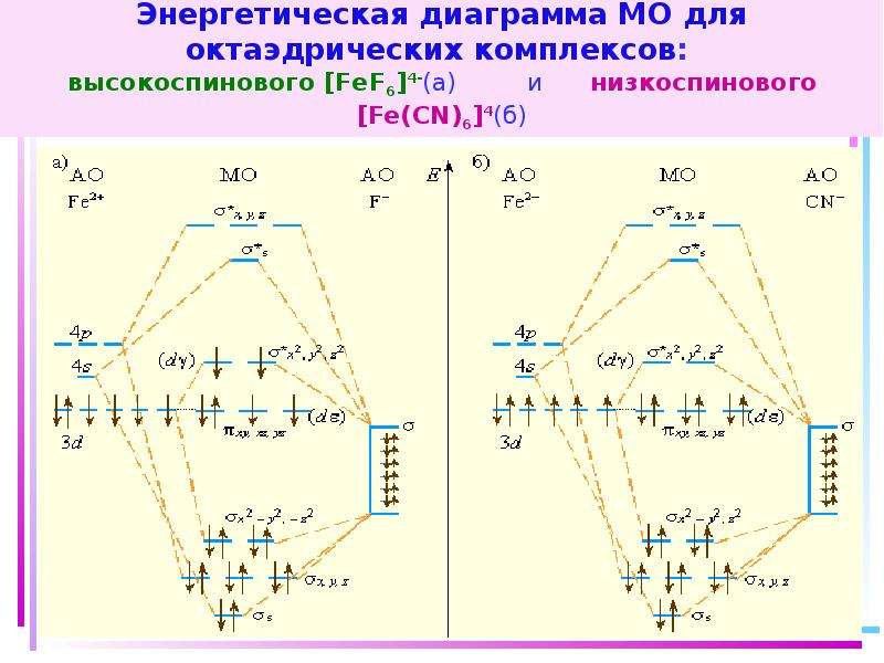 Диаграмма мо это