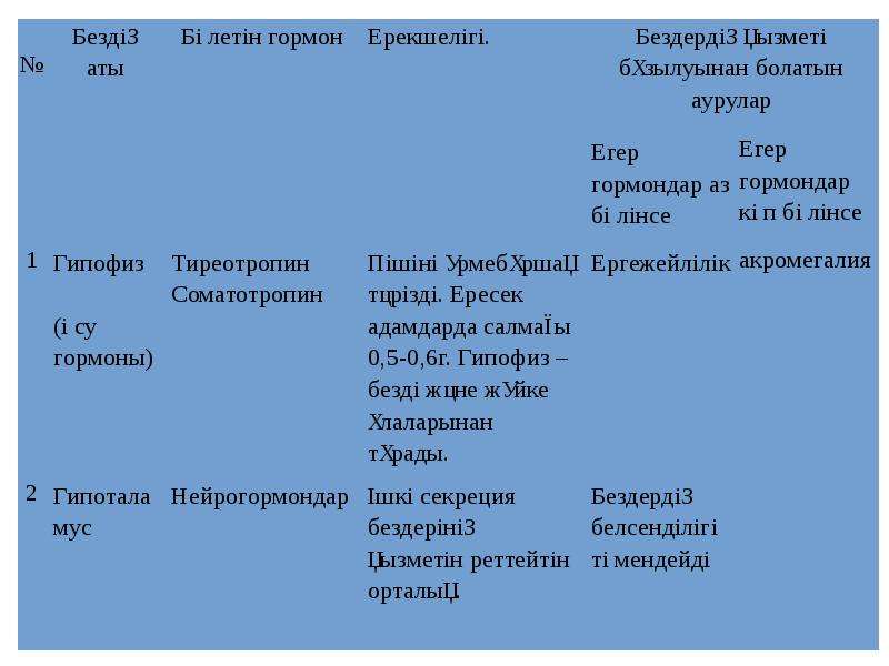 Ішкі секреция бездері аурулары презентация