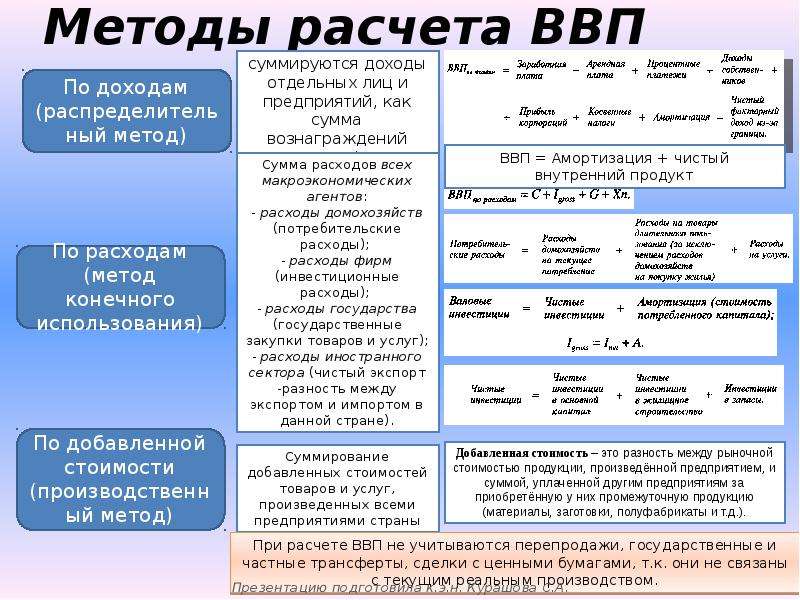 Методы расчета валового внутреннего продукта. Валовый внутренний продукт методы расчета. Три способа расчета ВВП формулы. Охарактеризуйте основные методы расчета ВВП.