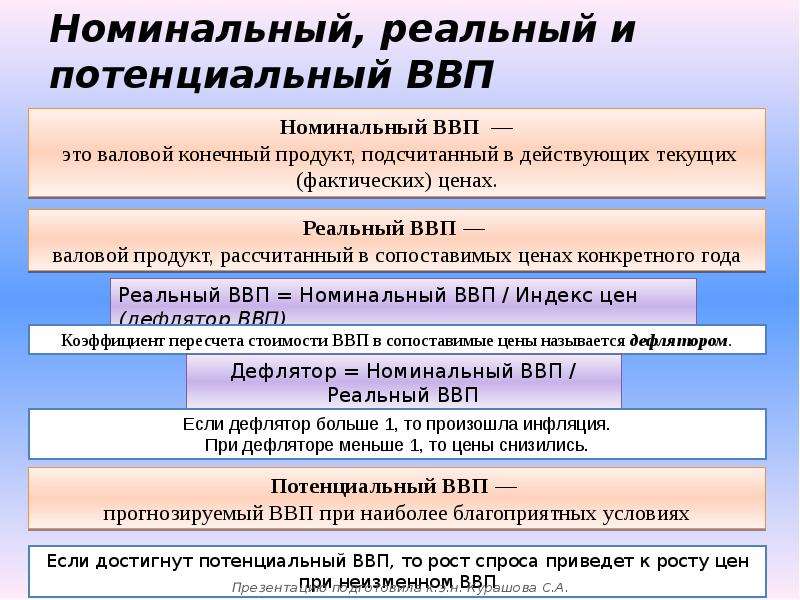 Экономисты различают реальный ввп и номинальный. Номинальный реальный и потенциальный ВВП. Номинальный и реальный ВРП.