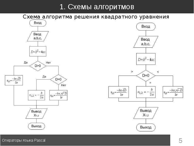 Оформите алгоритм решения квадратного уравнения с помощью блок схем