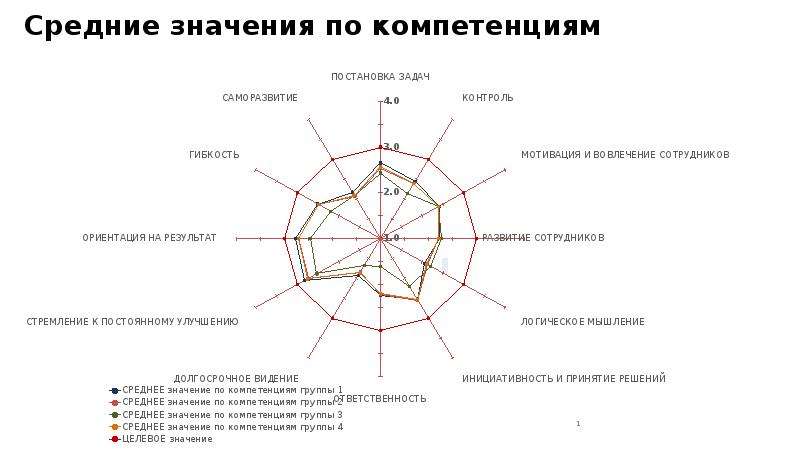 Является средним значением