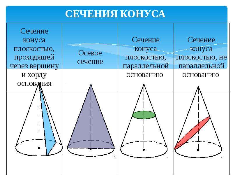 Какое тело называется конусом выполнить чертеж на котором указать элементы конуса