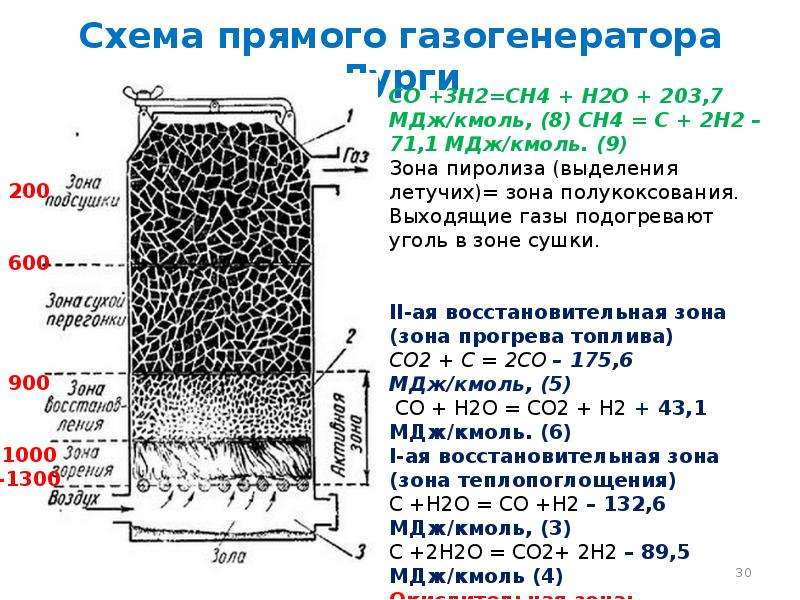 Схема газогенератора химия 9 класс