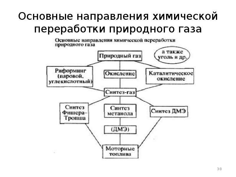 Продукты переработки природного газа. Схема промышленной переработки природного газа. Основные направления промышленной переработки природного газа. Важнейшие продукты переработки природных газов. Переработка природного газа схема.