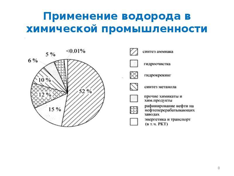 Применение водорода. Водород в химической промышленности. Применение водорода в промышленности. Отрасли использования водорода.