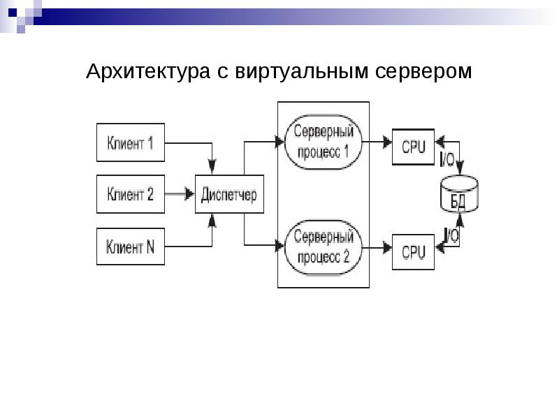 Модель клиент сервер презентация