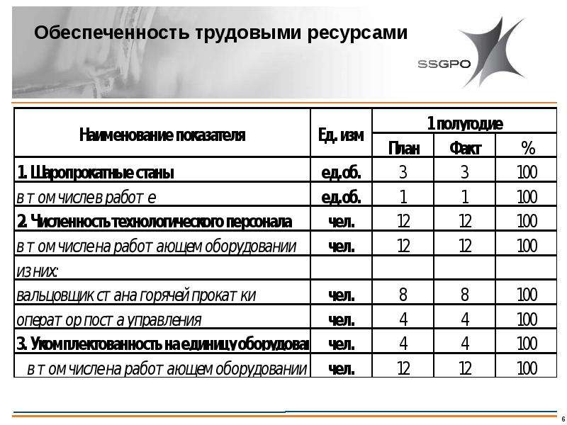 Обеспеченность трудовыми ресурсами европейского юга