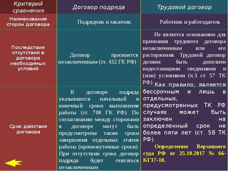 Срок подряда. Виды договора подряда. Договор подряда является. Объектом договора подряда является. Срок договора подряда.