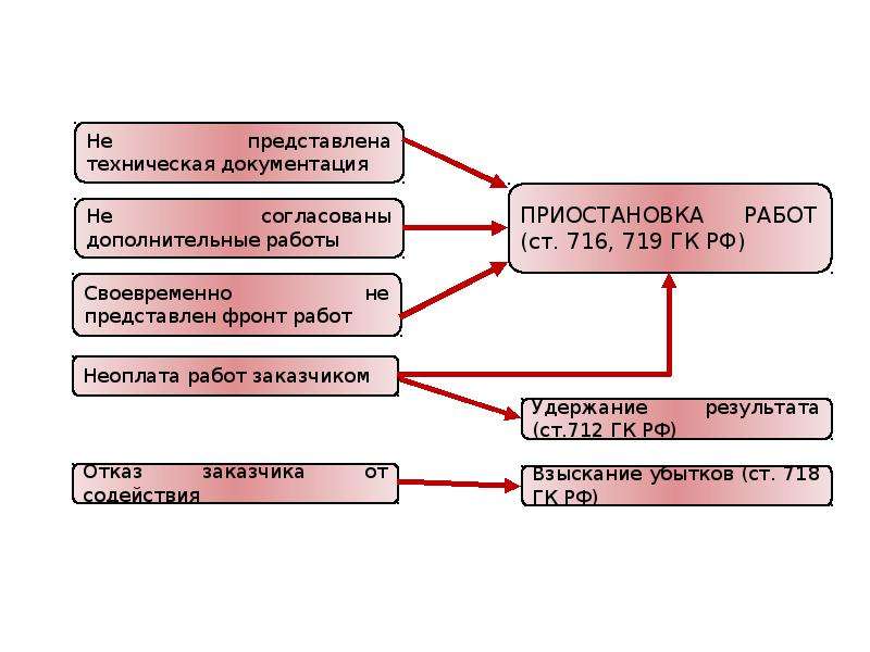 Схема договора подряда