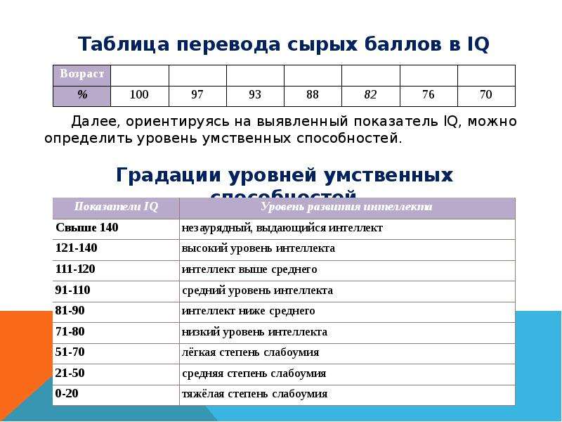 67 баллов. Таблица результатов теста Равена. Баллы по Равену. Тест Равена максимальный балл. Тест Равена таблица пересчета баллов.