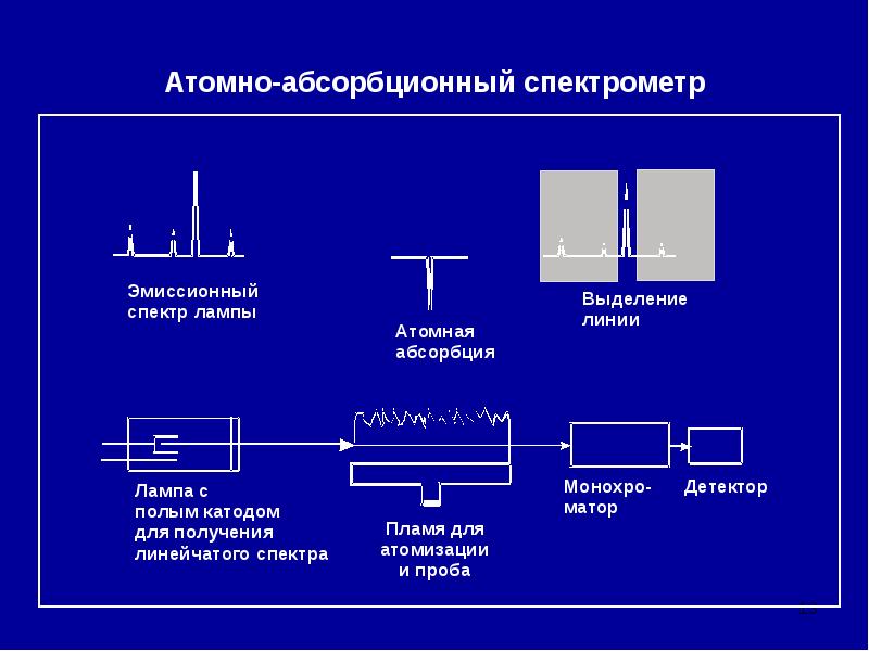 Атомно абсорбционная спектрометрия презентация