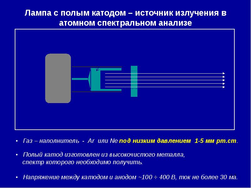 Атомно абсорбционная спектроскопия презентация