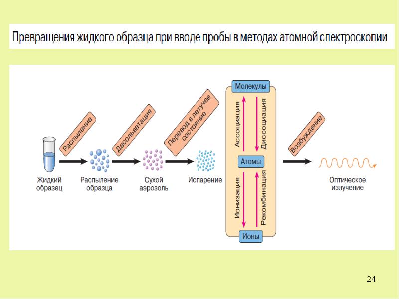 Атомно абсорбционная спектрометрия презентация