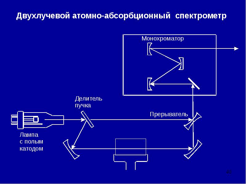 Атомно абсорбционная спектрометрия презентация