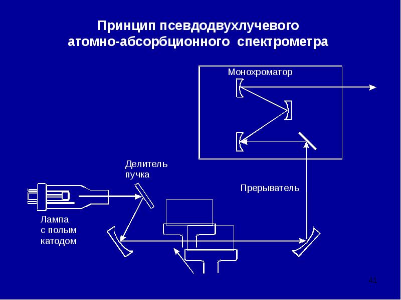 Атомно абсорбционная спектрометрия презентация