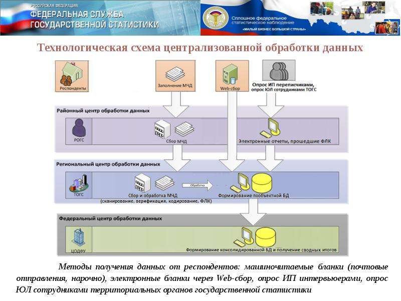 Создание мчд. Росстат web сбор. Web сбор. Схема централизованной обработки и продвижения почты.. Машиночитаемая доверенность.