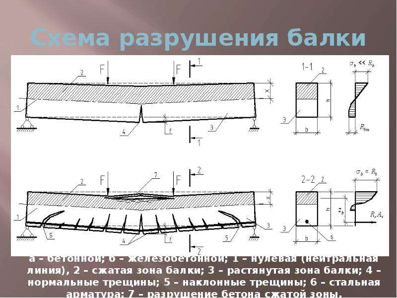 Схемы разрушения сжатых элементов