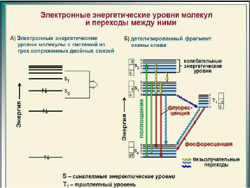 Энергетические 2 уровня. Схема энергетических уровней молекулы. Люминесценция энергетические уровни. Механизм флуоресценции. Механизм люминесценции.