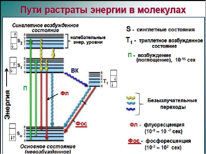 Схема яблонского люминесценция