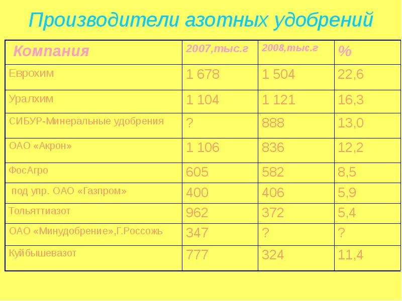 Крупнейшие производители азотных удобрений. Формы азота в удобрениях. Факторы размещения азотных удобрений. Азотные удобрения сообщение.