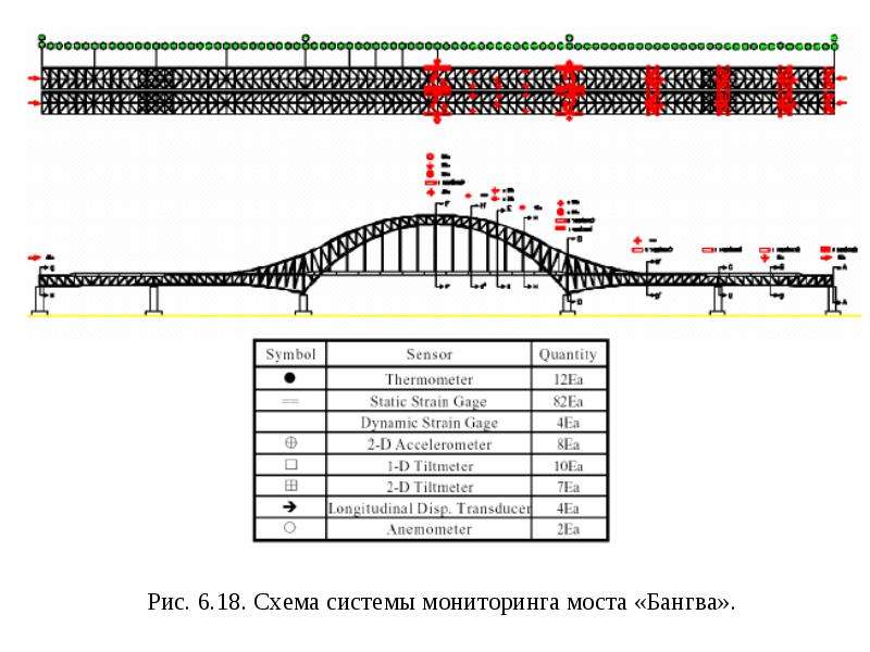 Мониторинг мостов презентация