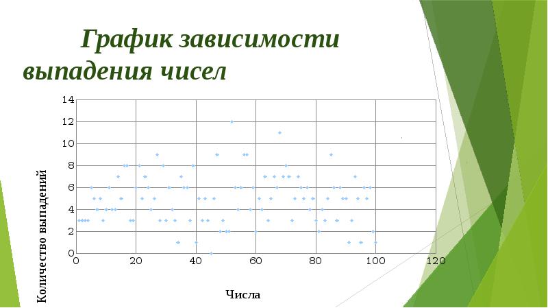 Случайные числа распределение