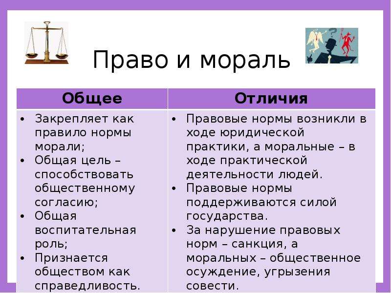 Моральные и правовые нормы в обществе. Право и мораль. Право и мораль общее. Мораль и право общее и различия. Социальные нормы право и мораль.