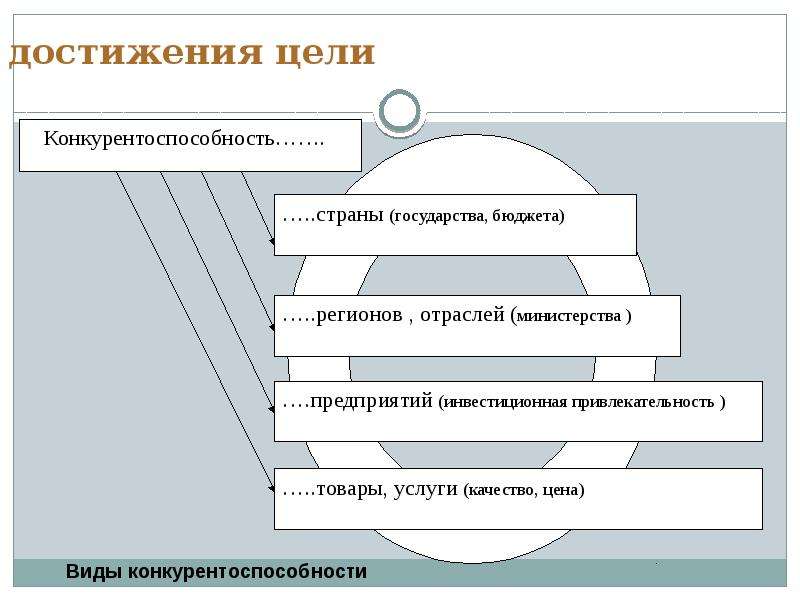 Конкурентоспособность стран презентация