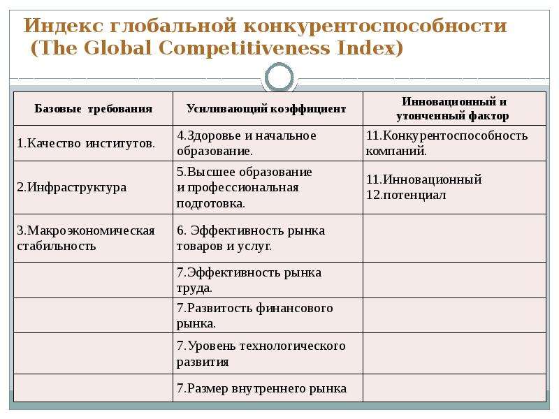 Индекс глобальной конкурентоспособности презентация