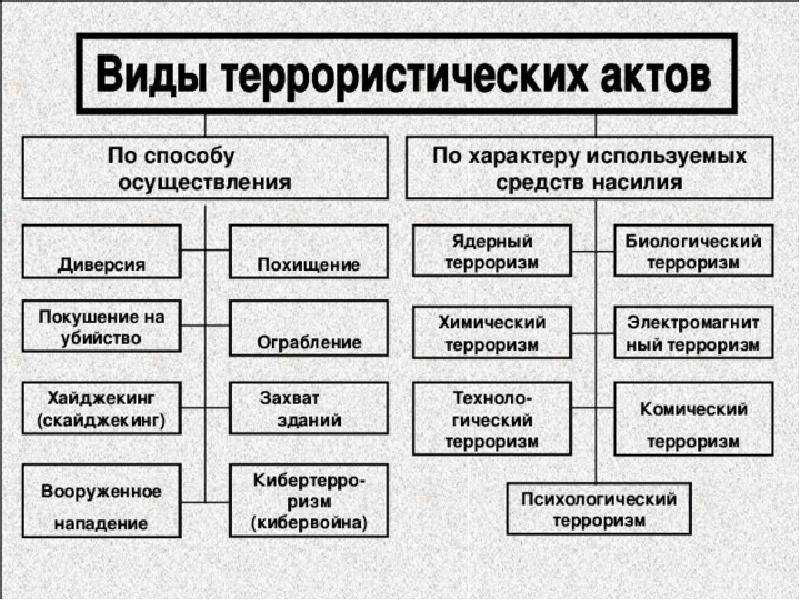 Терроризм схемы таблицы