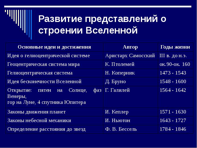 Астрономическая картина мира картина строения и эволюции вселенной