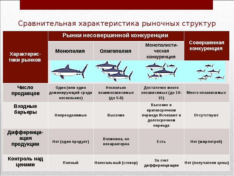 Конкуренция типы рыночных структур