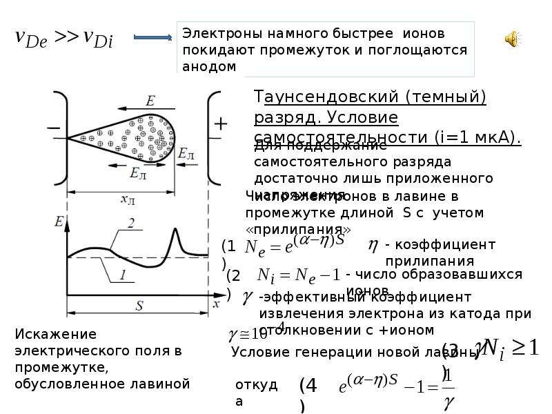 Пробой диэлектрика. Пробой газовых диэлектриков. Пробой диэлектрика физика. Пробой диэлектрика формула. Механизм лавинного пробоя газообразного диэлектрика.