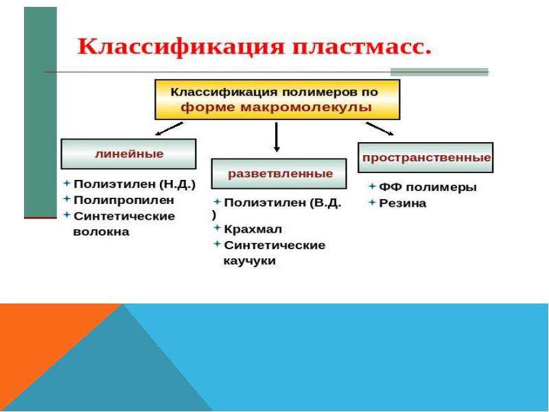 Презентация по химии 10 класс искусственные полимеры габриелян