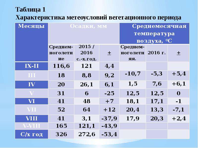 Вегетационный период осадки. Длительность вегетационного периода. Вегетационный период таблица. График зависимости вегетационного периода. Продолжительность вегетационного периода карта.