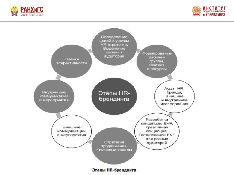 Hr бренд. Этапы формирования HR-бренда. Этапы формирования HR-бренда организации. Этапы формирования бренда работодателя. Разработка HR бренда компании.