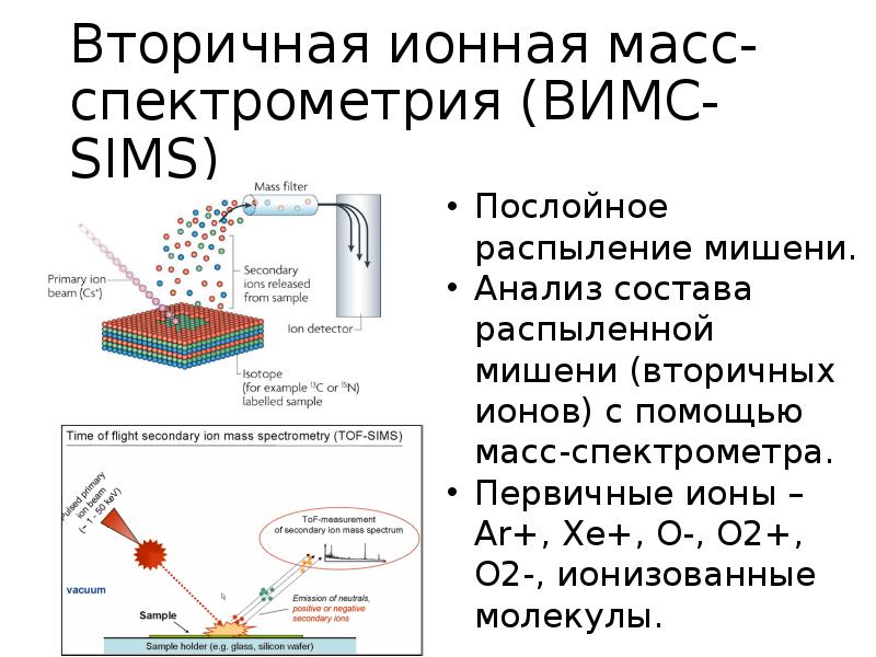 Метод спектрометрии