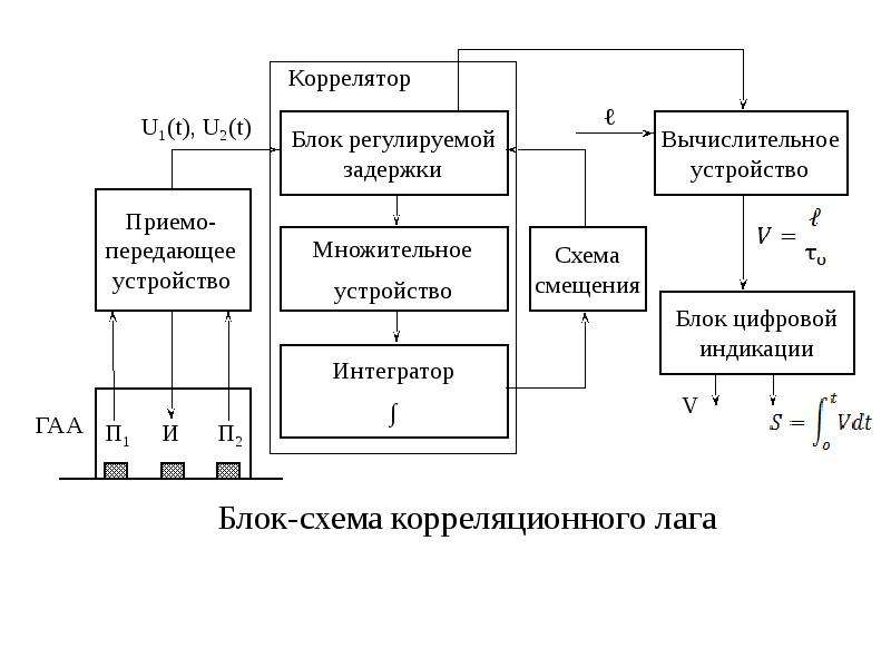 Структурная схема коррелятора