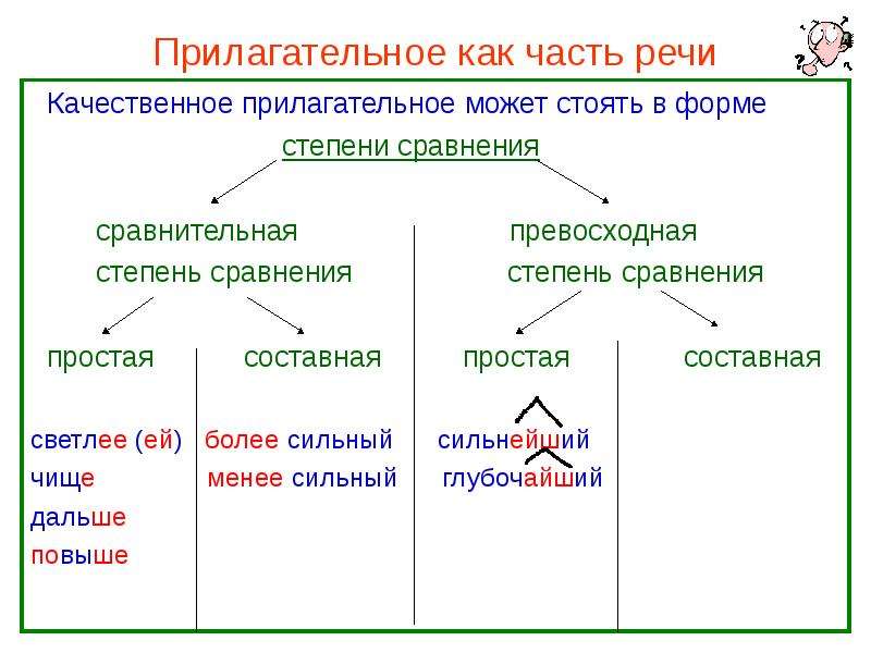 Простая форма сравнительной степени. Прилагательное как часть речи. Простая и составная форма сравнительной степени прилагательных. Простые и составные прилагательные. Как прилагательное как часть речи.