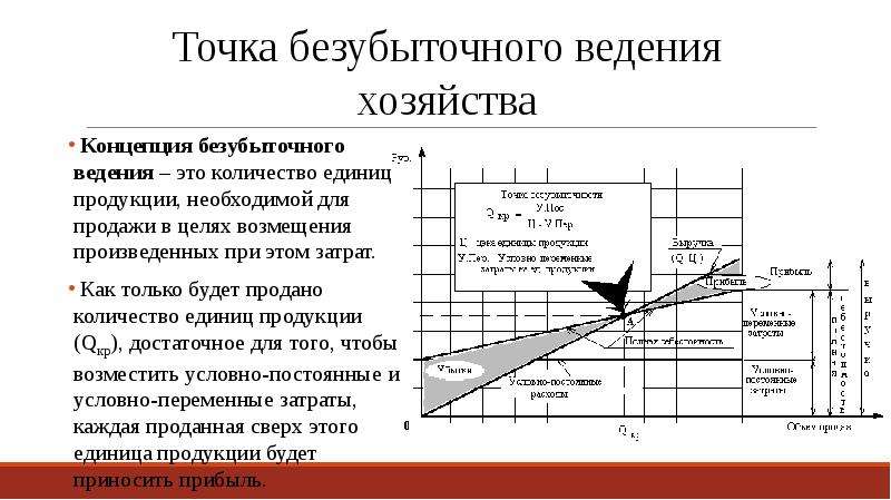 Проект безубыточен если