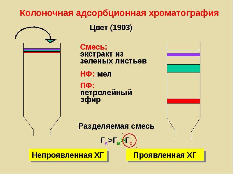 Хроматография это. Колоночная адсорбционная хроматография показатели разделения. Хроматография жидкостно‑адсорбционный схема. Метод адсорбционной хроматографии. Адсорбционная хроматография принцип метода.