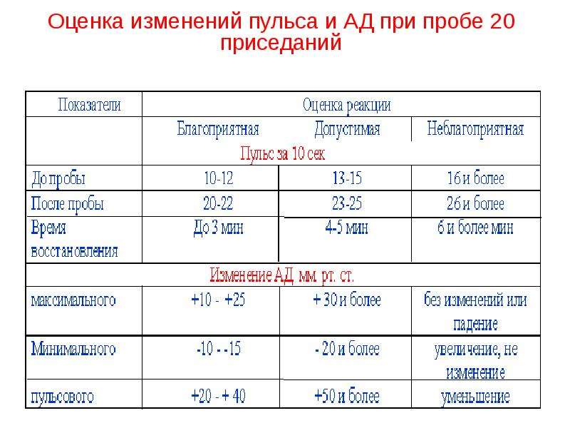 Оценка 26. Пульс после 10 приседаний норма. Пульс при приседаниях норма. Сердцебиение после приседаний. Пульс человека после 30 приседаний.