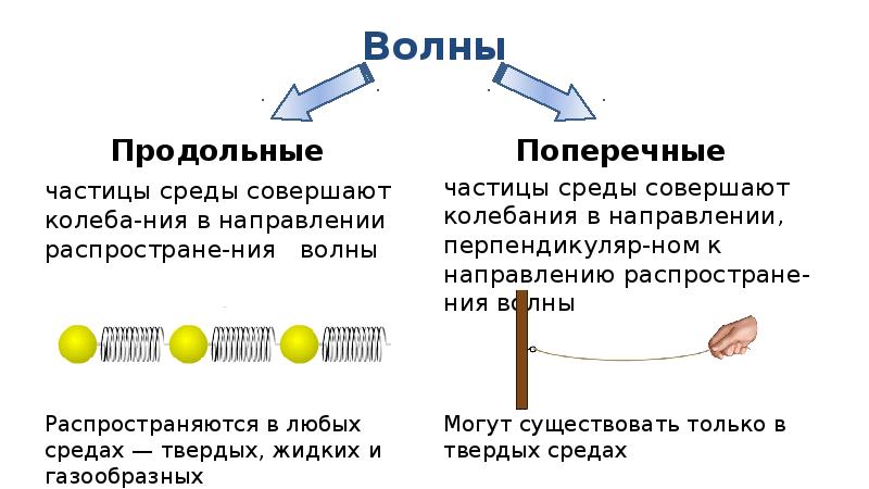 Механизм образования волн. Распространение колебаний в среде длина волны. Продольные и поперечные волны в упругой среде. Механические колебания продольные и поперечные. Распространение колебаний в среде волны физика 9 класс.