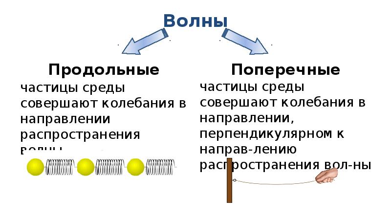 Какими являются электромагнитные волны продольными или поперечными