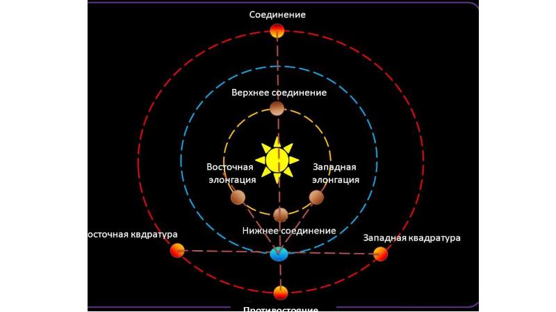 Конфигурация планет презентация