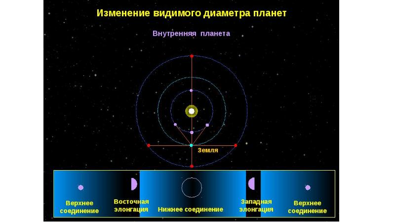 Какие конфигурации планет бывают у внутренних и внешних планет сделать рисунки