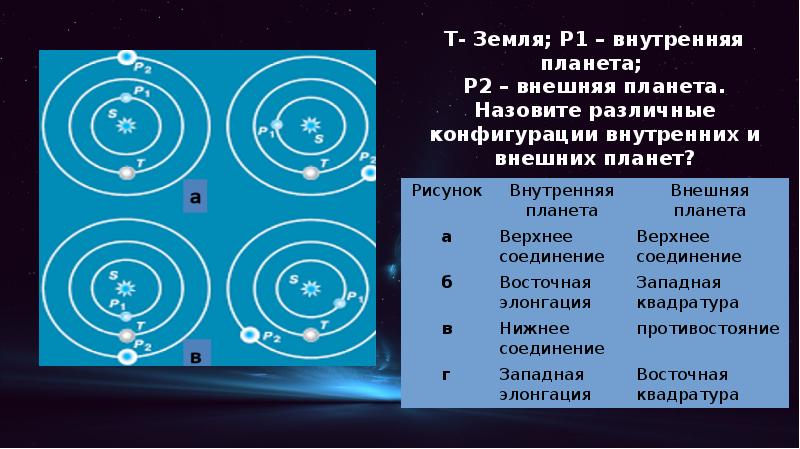 Внешние видимые. Конфигурация внутренних и внешних планет. Конфигурации внутренней и внешней планеты. Внутренние и внешние планеты конфигурация планет. Конфигурация планет для внешних и внутренних планет.